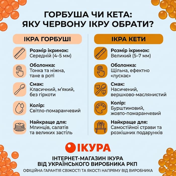 Сравнительная инфографика икры горбуши и кеты по размеру вкусу и цвету от интернет-магазина Икура